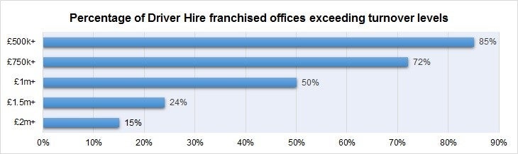 Driver-Hire-franchise-turnover