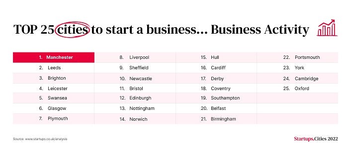 CPT-4524_Startups Cities 2022 - Business Activity