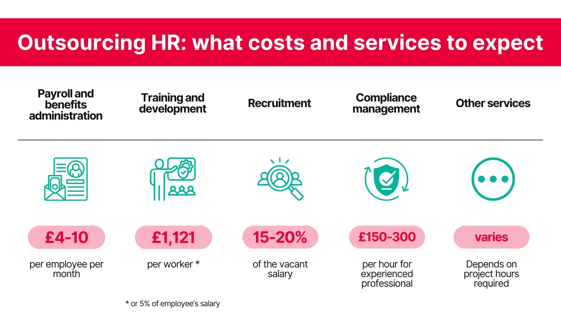 An infographic summarising what costs and services to expect when outsourcing HR