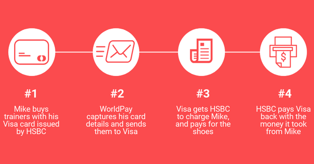 how a merchant account works