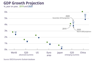 COVID GDP Growth