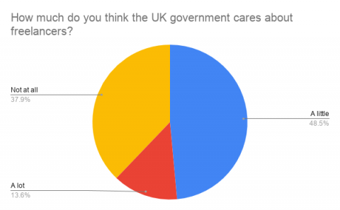 coronavirus freelancers chart