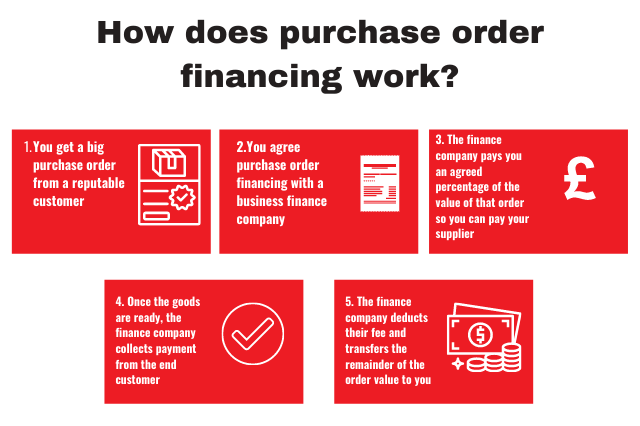 How does purchase order financing work
