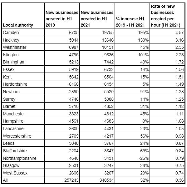 News business registration UK chart
