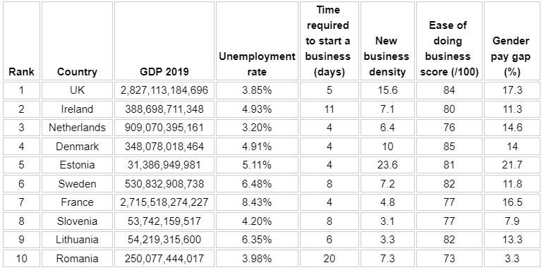 Cheapest places to start a business chart