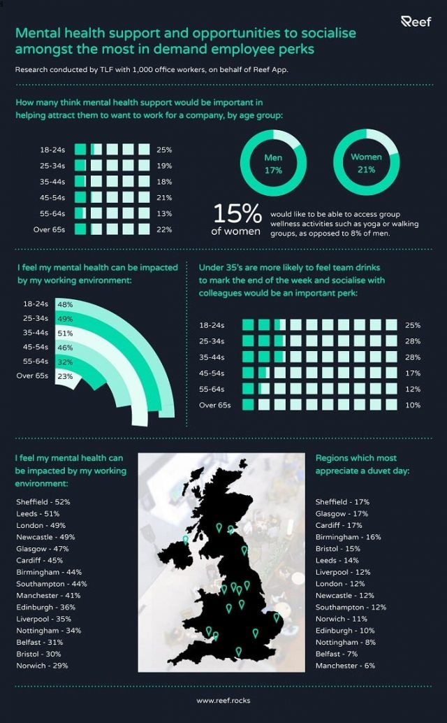 Employee perks survey infographic