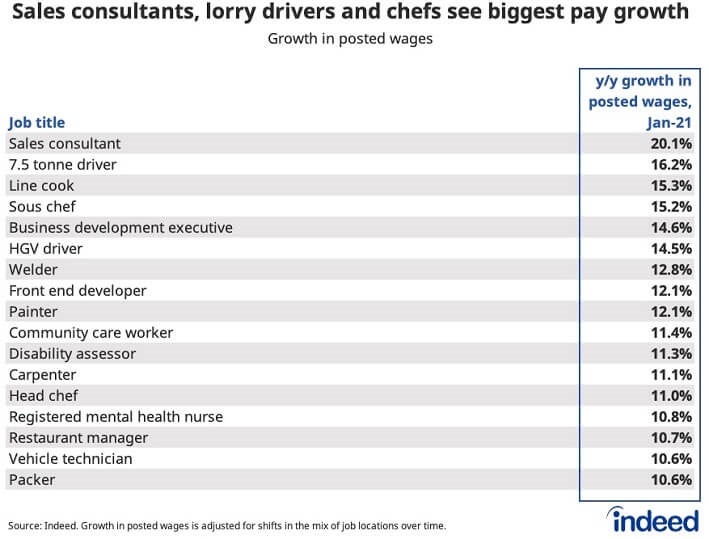Indeed soaring salaries graphic