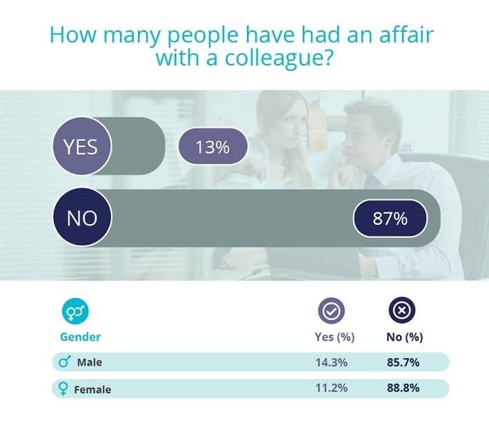 Office romance cheating