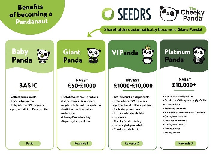 The Cheeky Panda crowdfunding reward tiers
