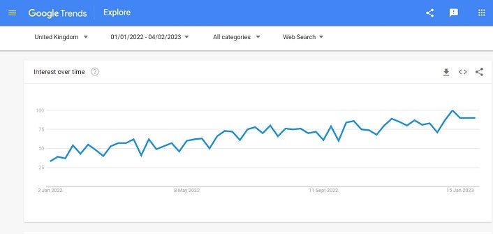 Google Trends graph showing increase in searches for Skilled Worker visas from January 1 2022 to January 1 2023