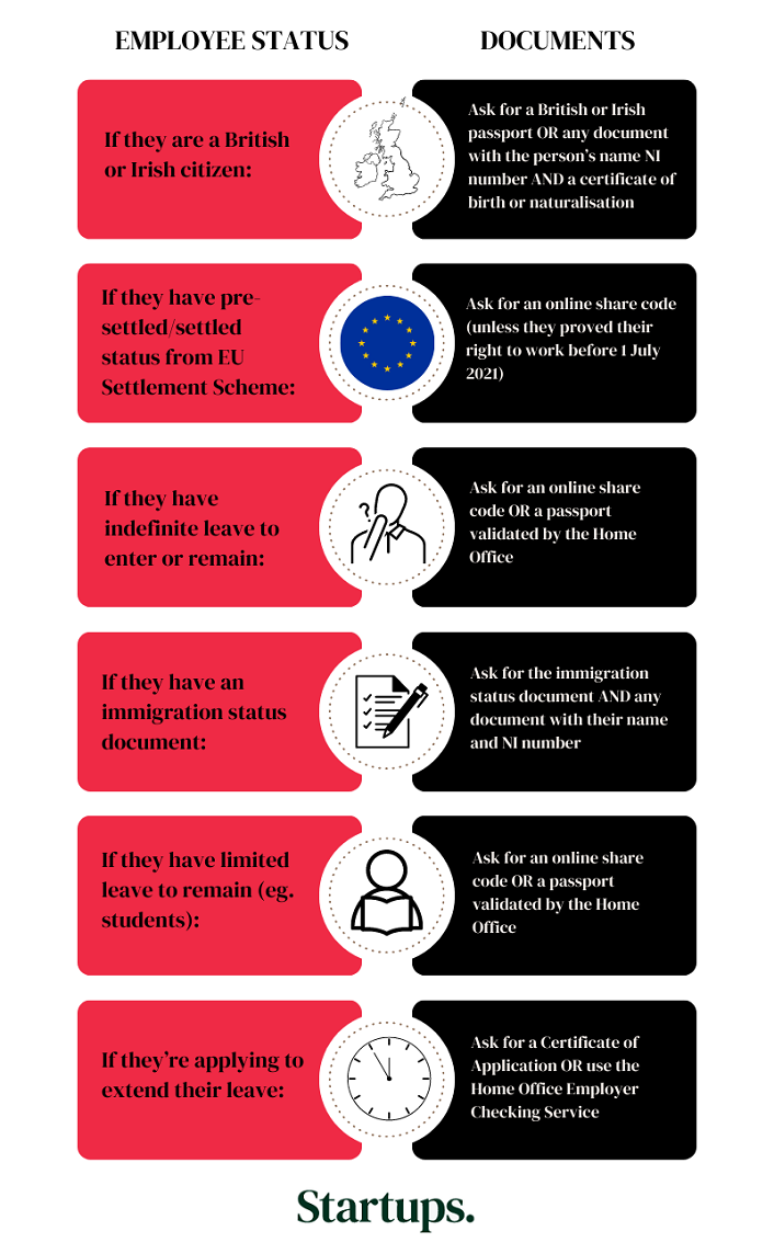 Infographic displaying the different documents required to carry out right to work checks depending on employee status