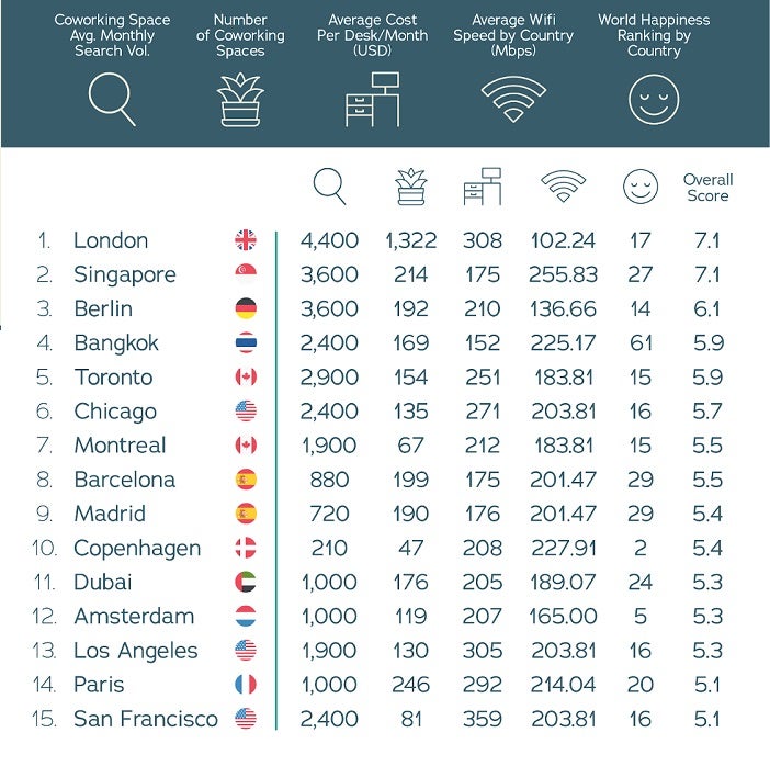 Chart showing the best cities in the world organised depending on number of spaces available, average cost, WiFi