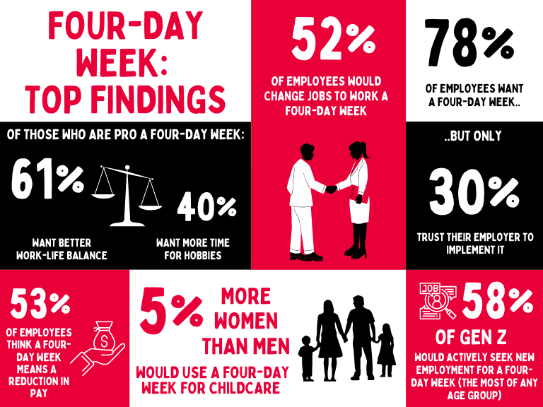 Four-day week master socials