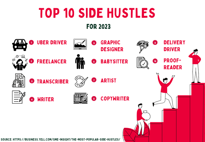 Infographic showing the top 10 side hustles in the UK for 2023