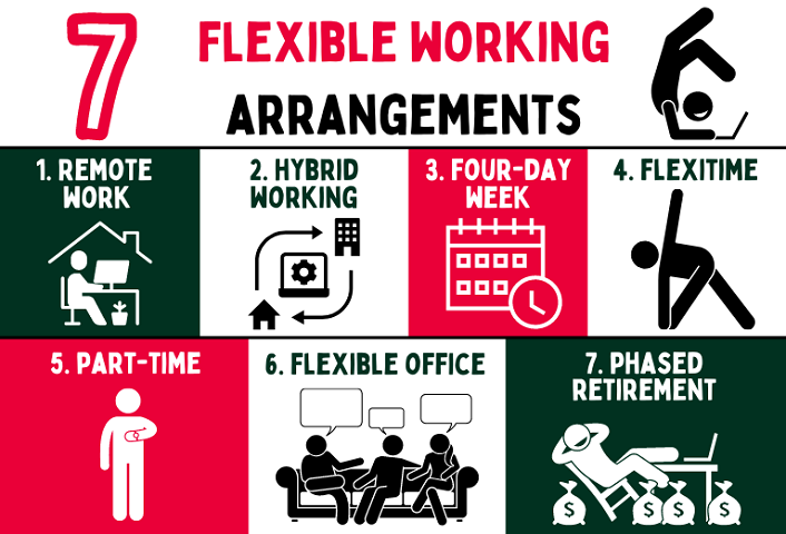 Infographic outlining 7 flexible working arrangements: remote work, hybrid working, four-day week, flexitime, part-time, flexible office, and phased retirement