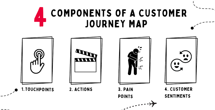 4 components of a customer journey map