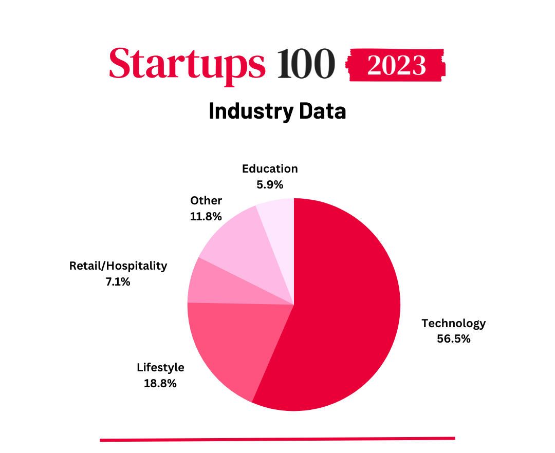 A pie chart detailing how tech is still the biggest industry