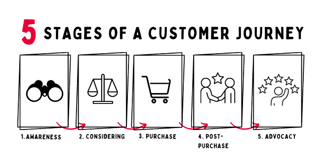 Five stages of a customer journey