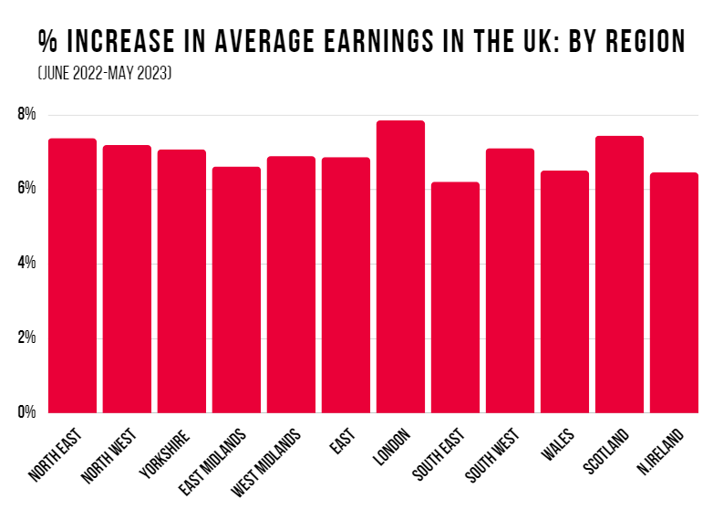 Average earnings UK by region