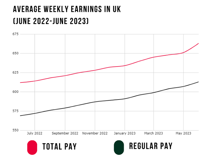 Average weekly earnings June 2022 to June 2023