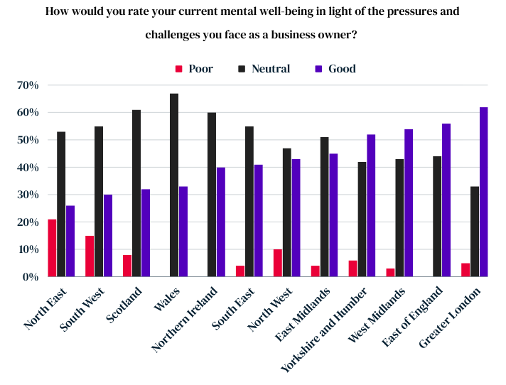 regional differences in mental health outlook of business leaders, research conducted for Startups.co.uk in November 2023