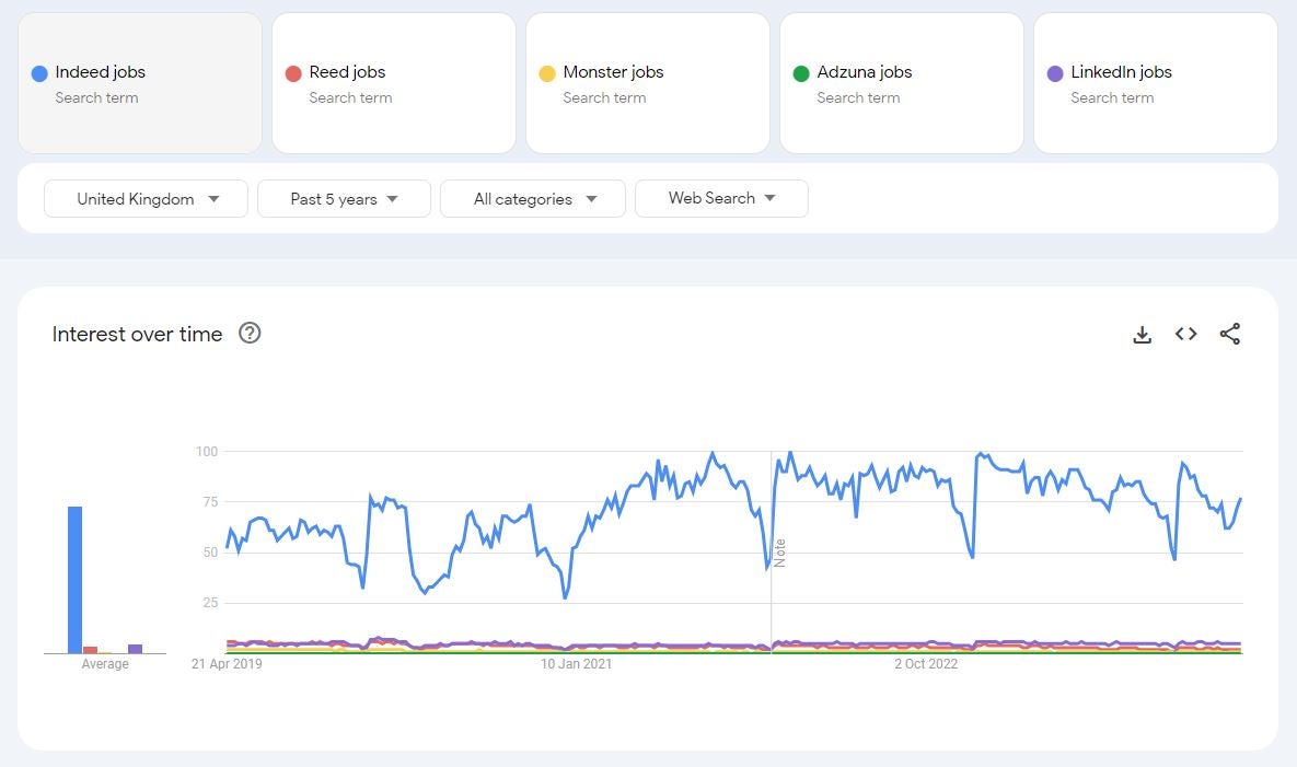 Indeed jobs vs Reed