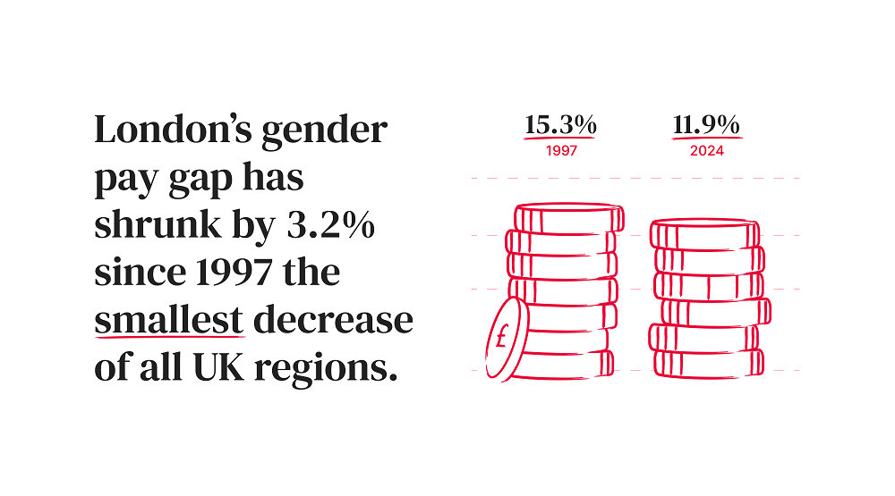 London gender pay gap infographic