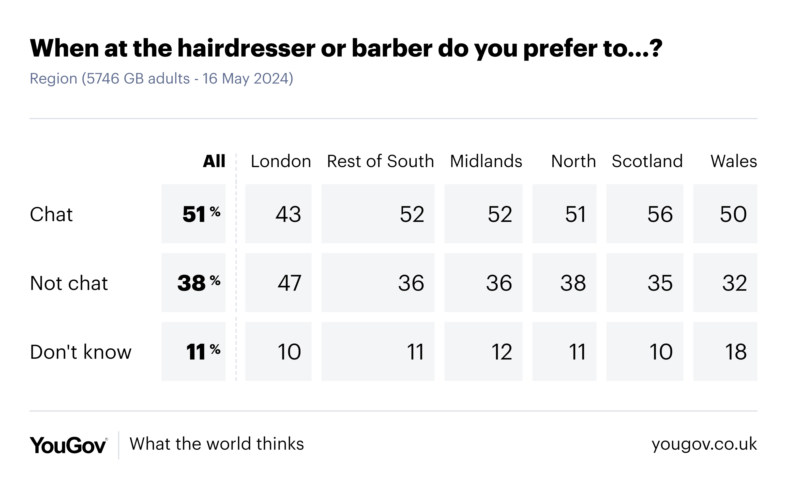 YouGov poll hairdressers