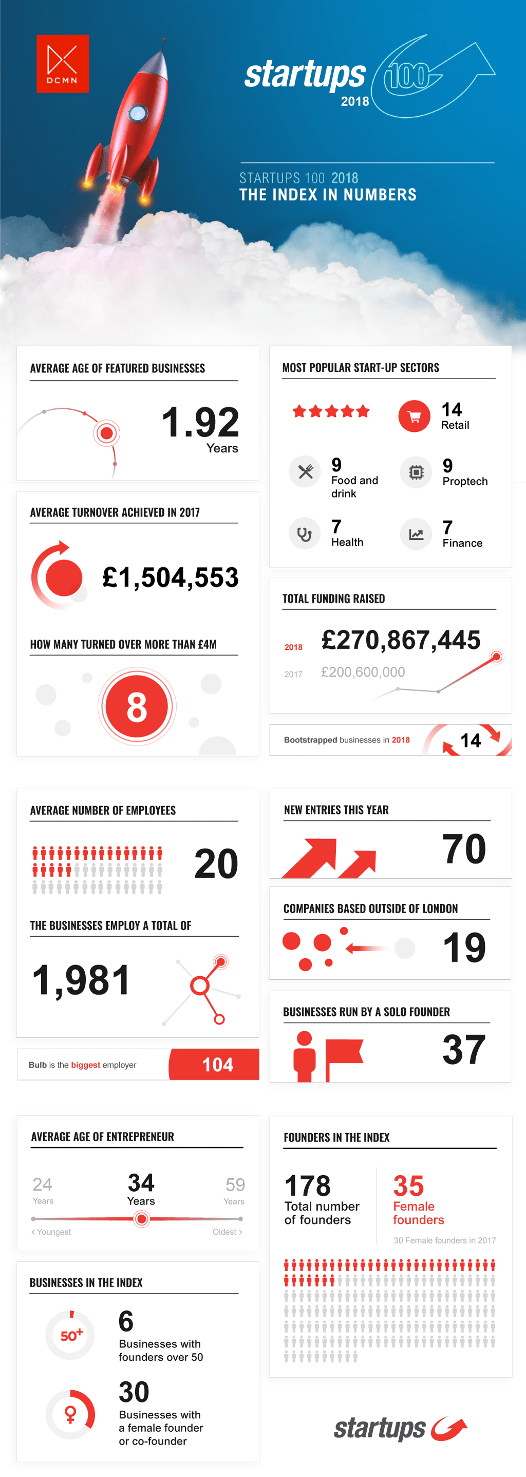 Startups 100 2018 infographic