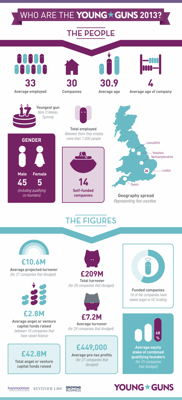 Young-Guns-infographic-2013